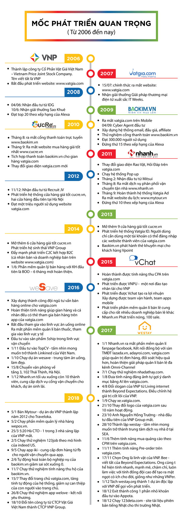 Công ty Cổ phần VNP Group